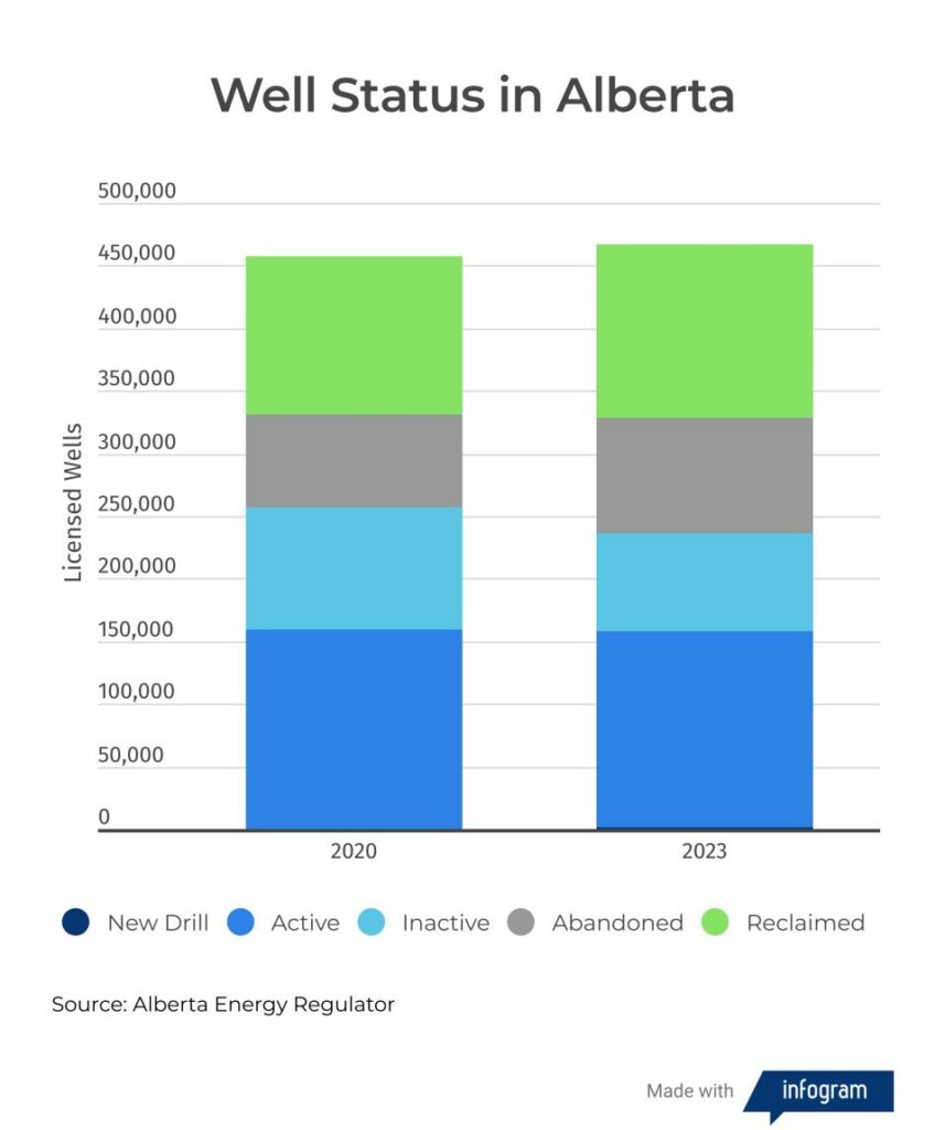 alberta oil and gas producers spent 65% more than required to reduce inactive wells, facilities and pipelines in 2022 2