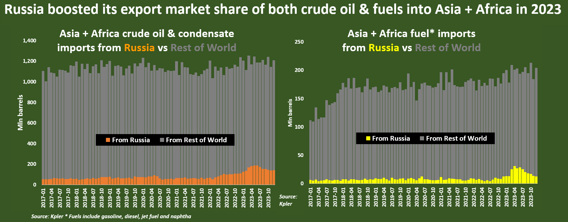 Russia boosted its export market share of both crude oil & fuels into Asia + Africa in 2023