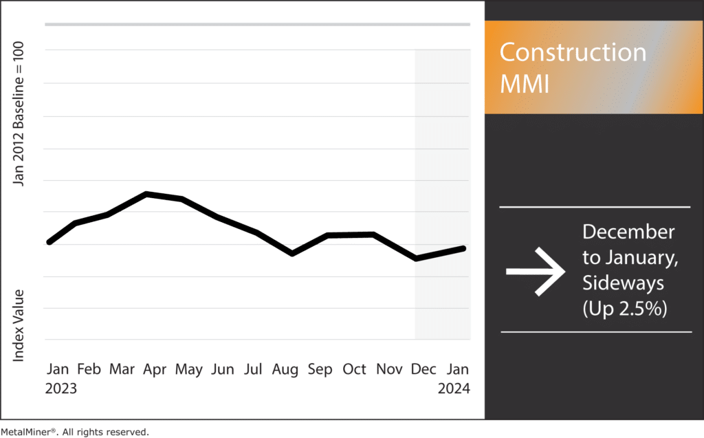 Construction news: The Construction MMMI for January 2024