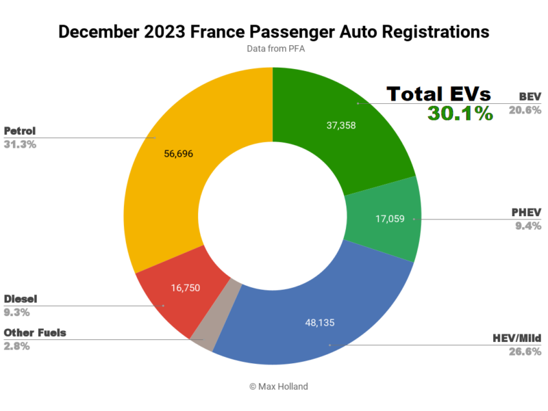 EVs take 30.1% share