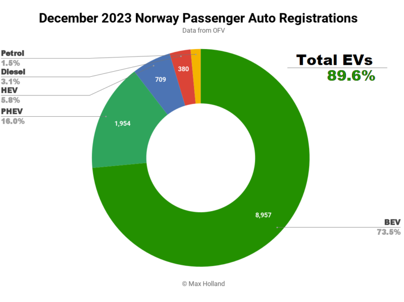 EVs At 89.6% Share In Norway