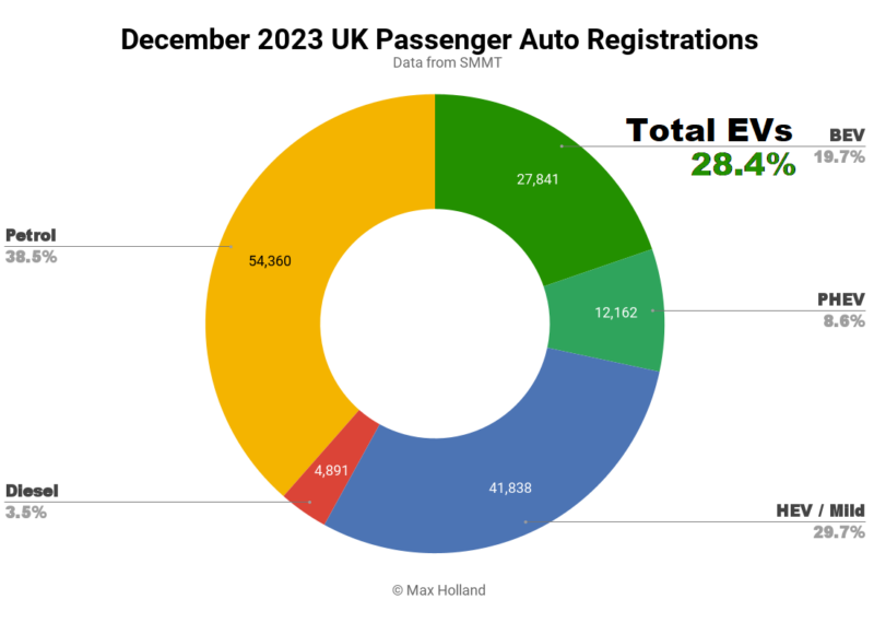 EVs take 28.4% share