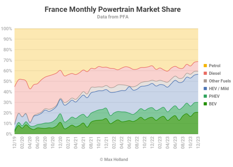 EVs take 30.1% share