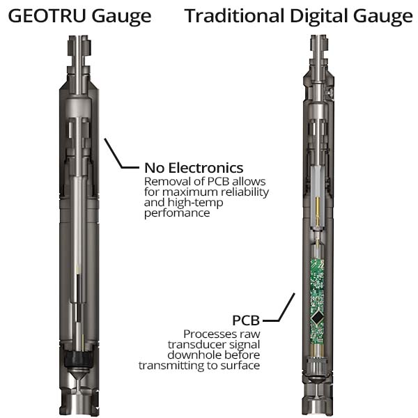 geotru gauge vs electronics