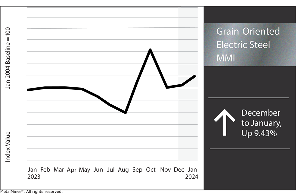 grain oriented electrical steel prices, January 2024