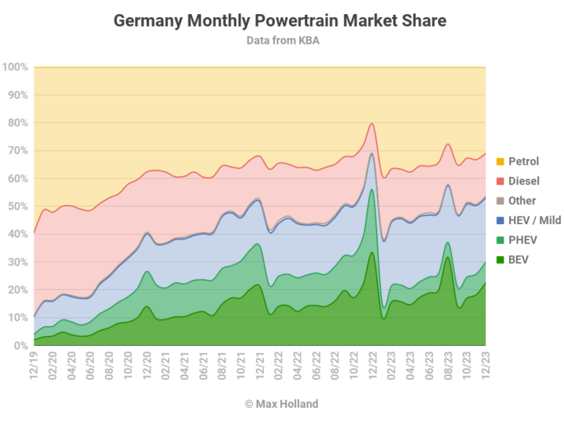 EVs Take 30% Share