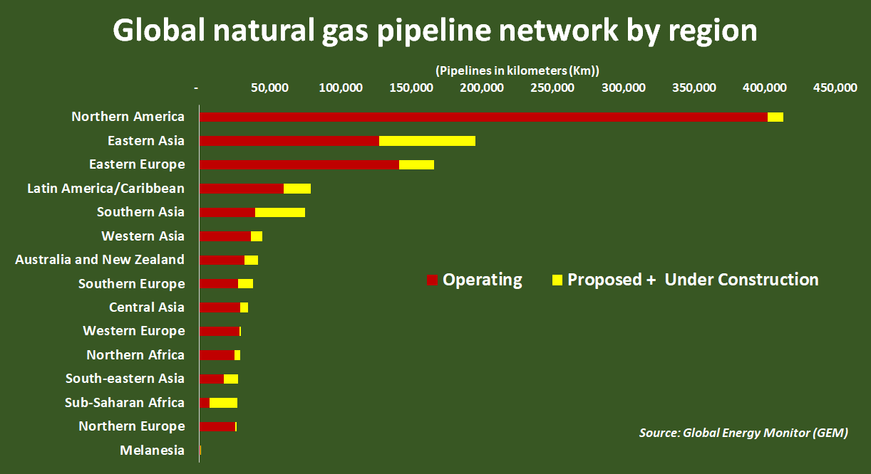 Global natural gas pipeline network by region