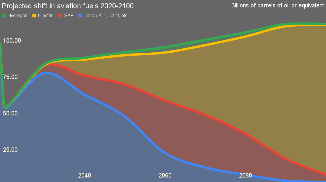 Projected shift in aviation fuel demand through 2100 by Michael Barnard, Chief Strategist, TFIE Strategy Inc.