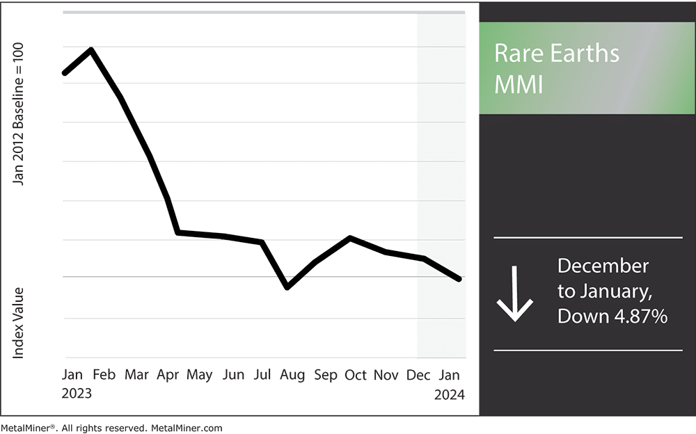 Rare earth metals, MMI January 2024