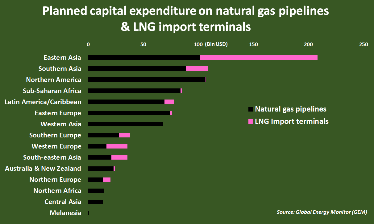 Planned capital expenditure on natural gas pipelines & LNG import terminals