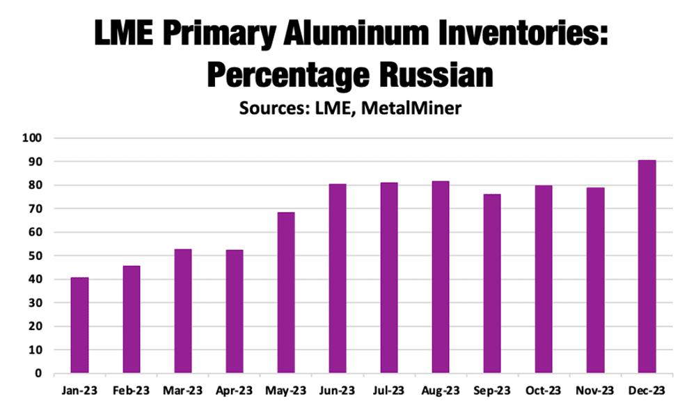 LME Primary Aluminum Inventories & aluminum price forecast