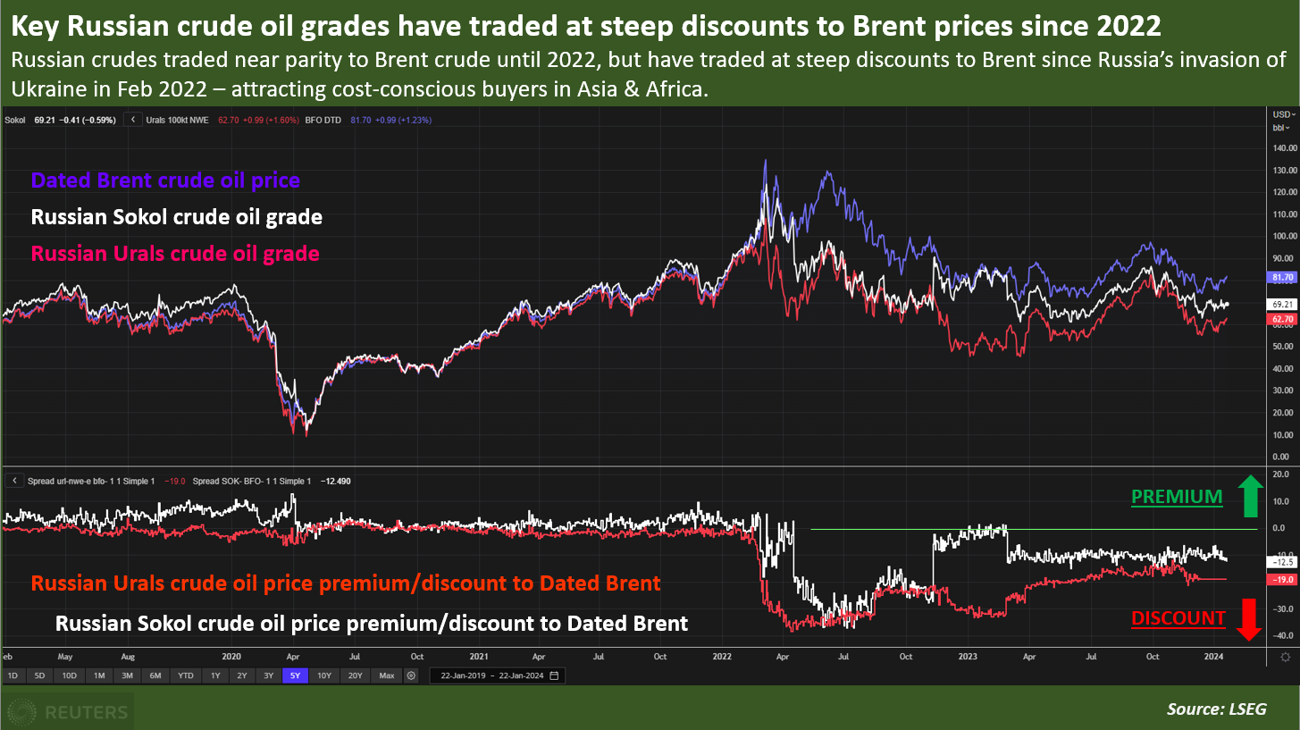 Key Russian crude oil grades have traded at steep discounts to Brent prices since 2022