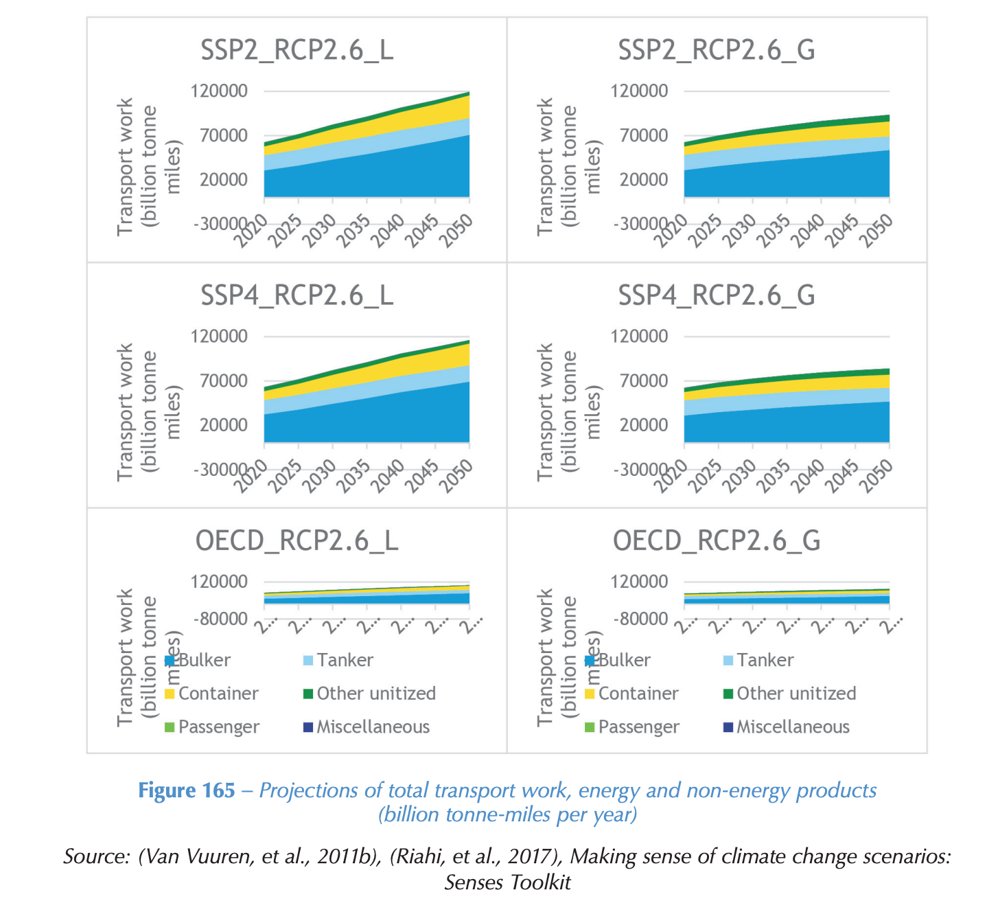 IMO projections of shipping segment tonnages through 2050