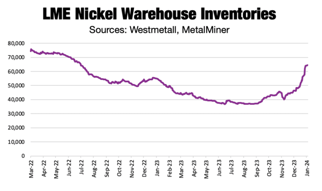 LME Nickel Warehouse Inventories January 2024