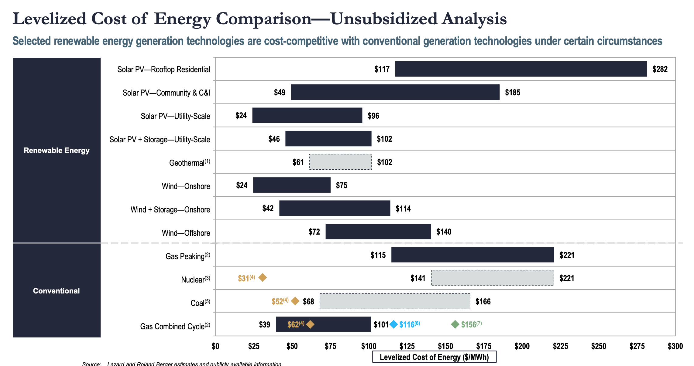 Lazard levelized cost of energy for 2023