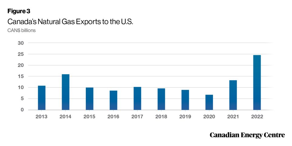 the economic impact in the united states from canadian natural gas exports 3