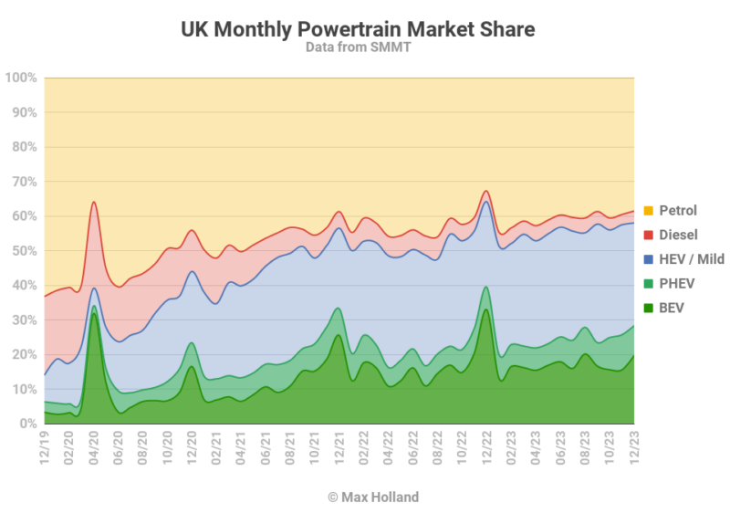 EVs take 28.4% share