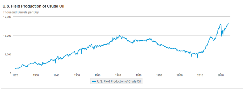 us oil production still strong as financial markets surge glj 1