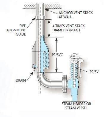 vertical pressure relief