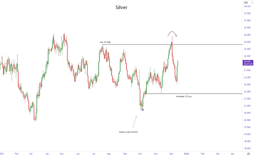 precious metals prices: silves