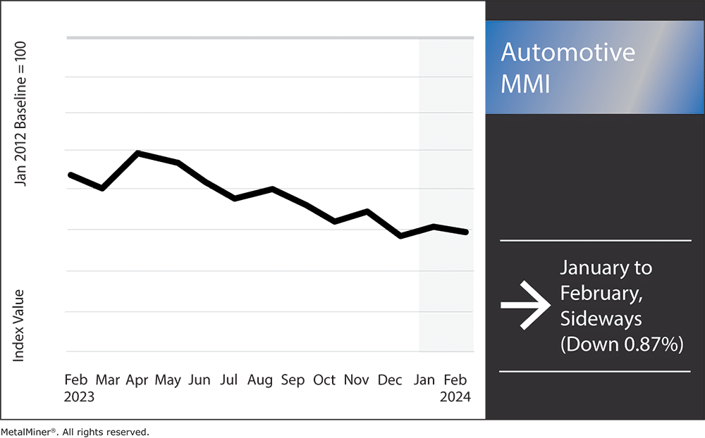 Automotive MMI: automotive trends, steel market trends and more