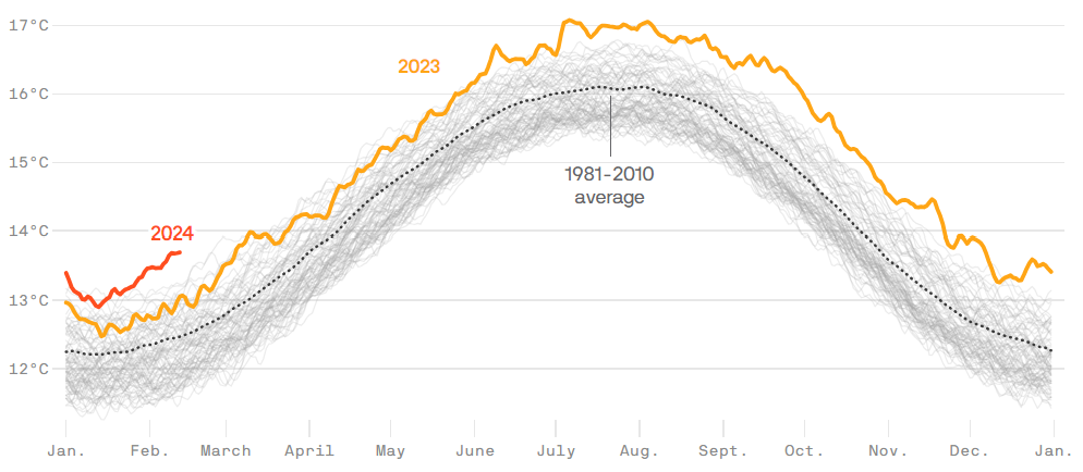 daily global average surface air temperature energyminute