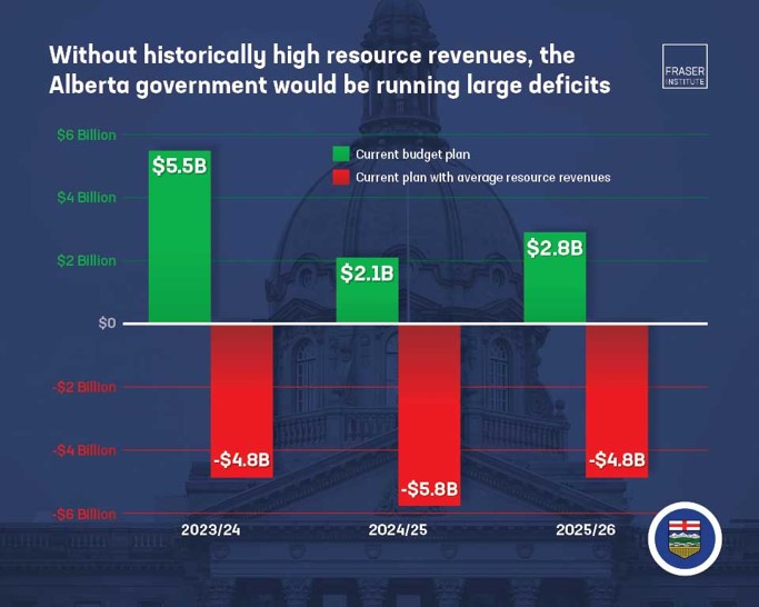 fraser institute alberta's budget deficit balancing act jan 31 2024