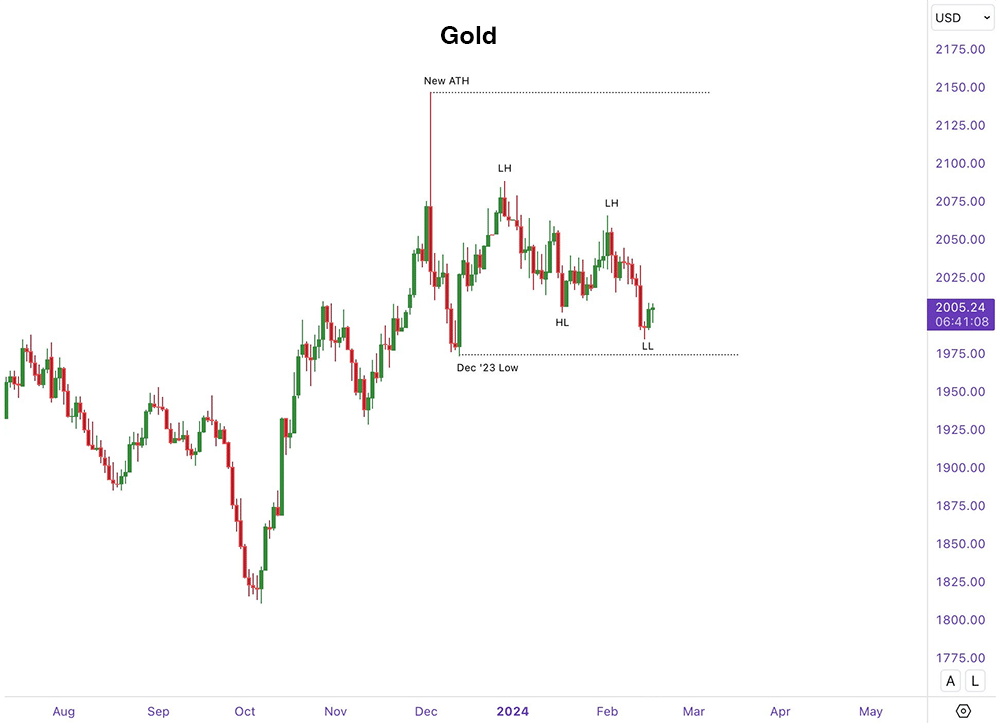 Gold prices, February 2024