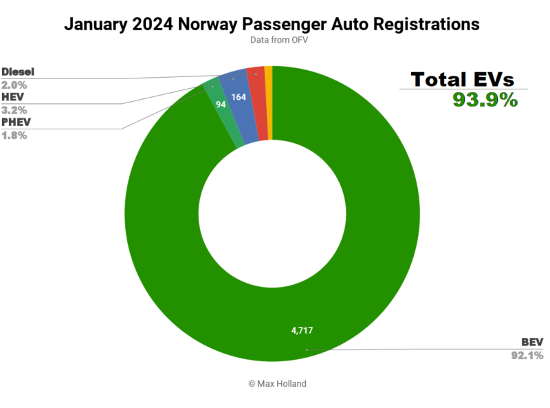 EVs At 93.9% Share In Norway