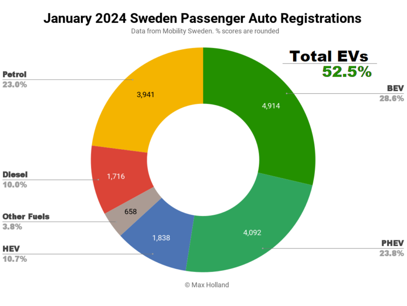 EVs Take 52.5% Share In Sweden