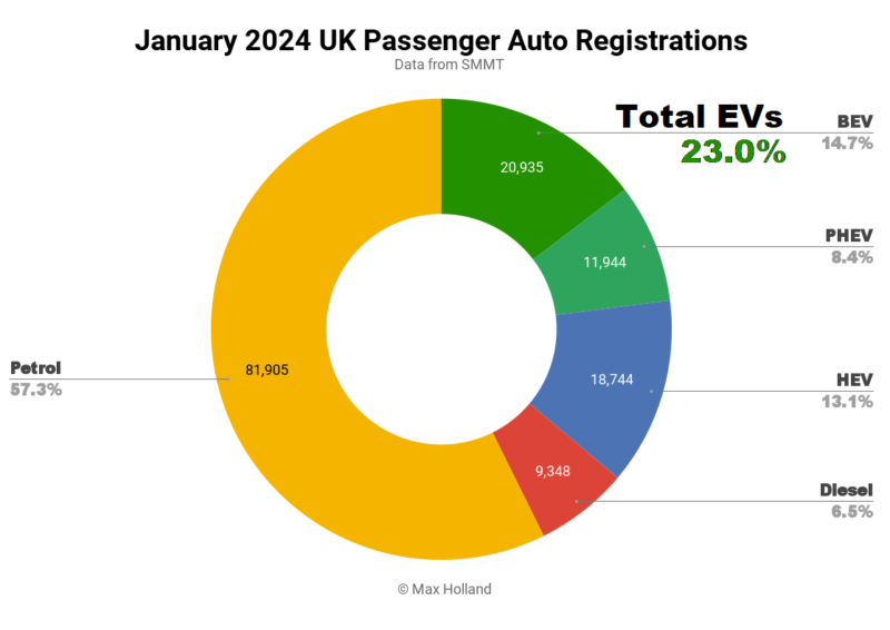 EVs At 23.0% Share