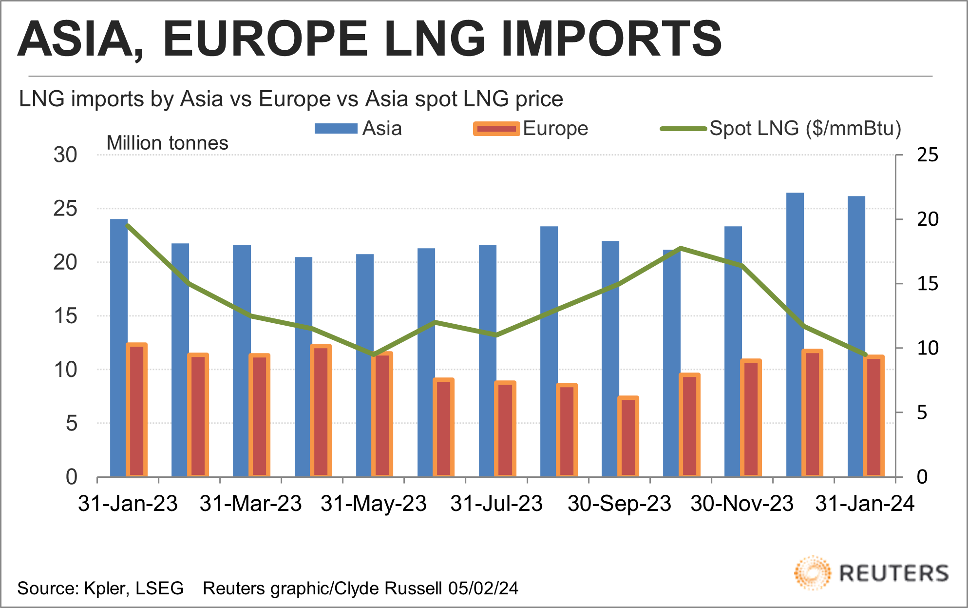 LNG imports by Asia, Europe vs Asia spot price