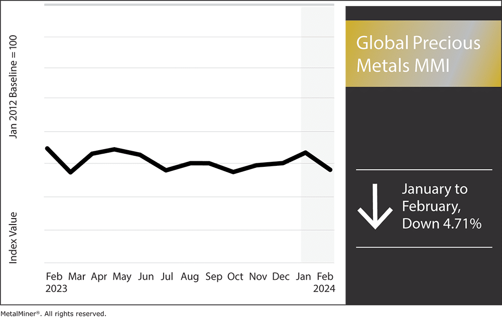 Precious metal prices