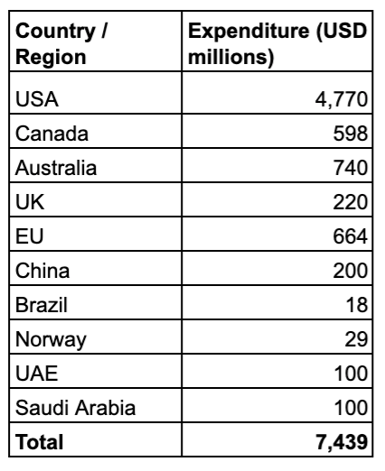 Assembled from Global CCS Institute and other data sources by author