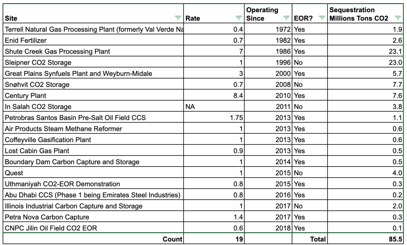 Table of large CCS sites by year, rate of carbon 'sequestration' and adjustment for enhanced oil recovery by Michael Barnard, Chief Strategist, TFIE Strategy Inc