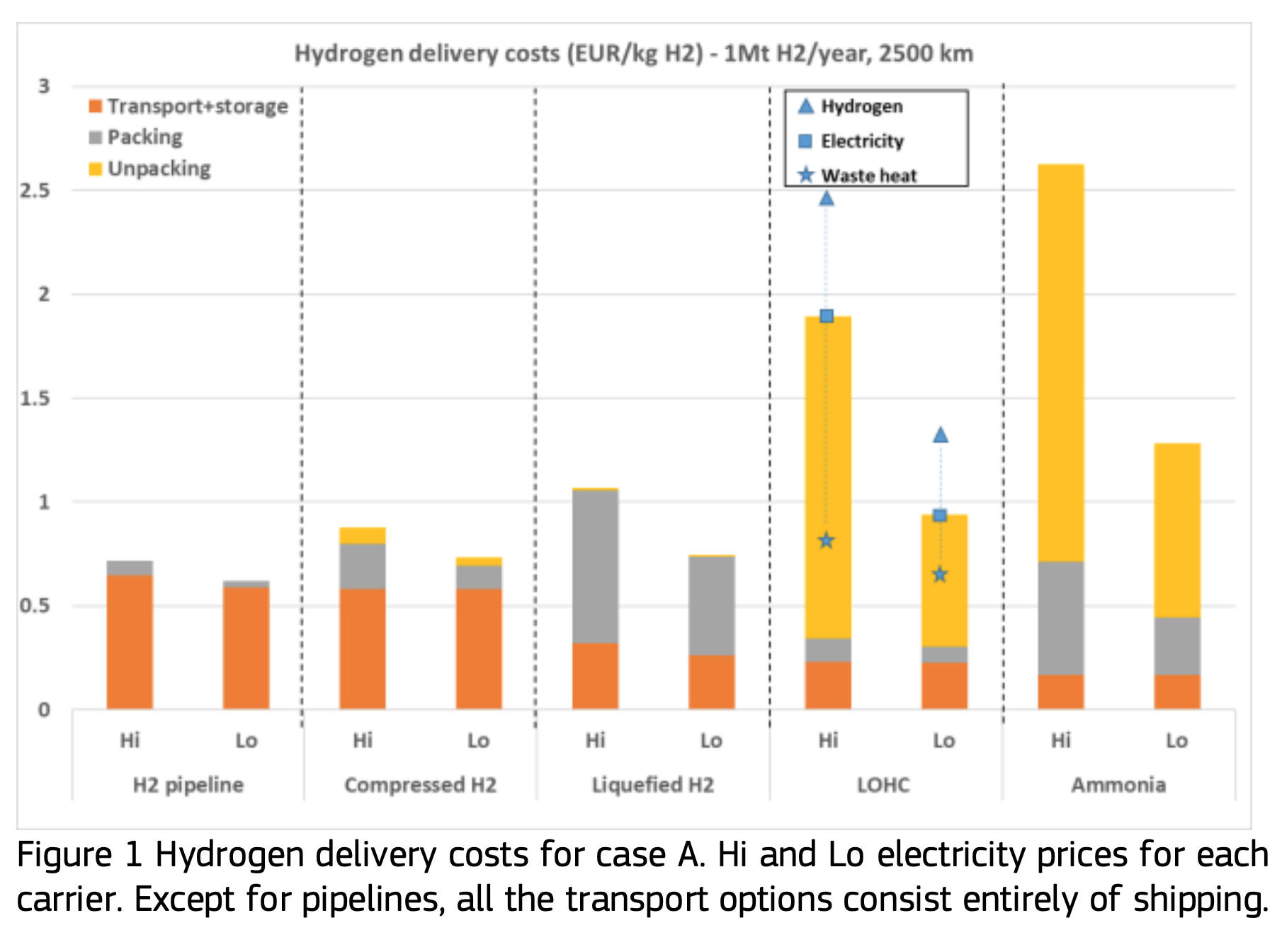 Hydrogen delivery costs for 2,500 km by different technical routes by EU JRC