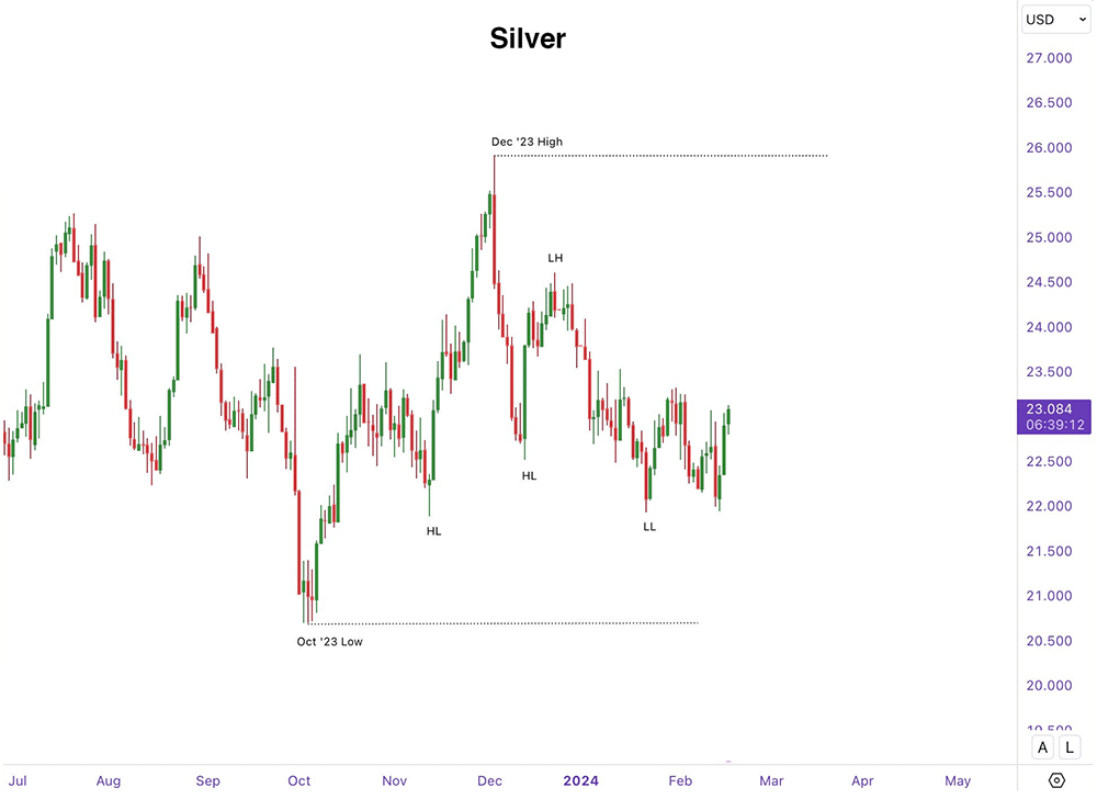 Silver, precious metal prices