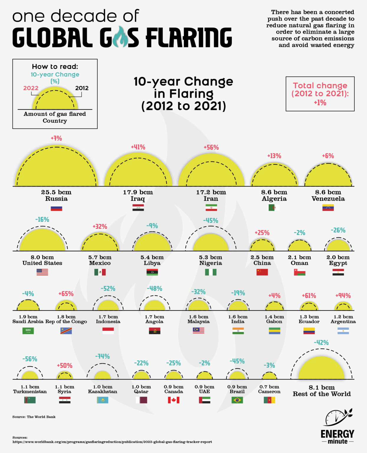 ten years of natural gas flaring energyminute