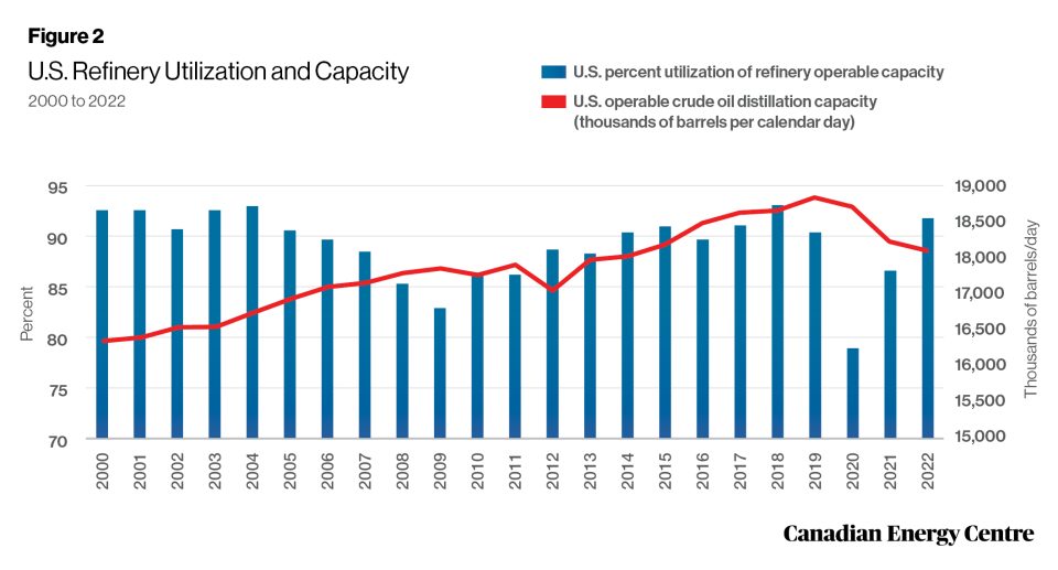 the importance of canadian crude oil to refineries in the u.s. 4