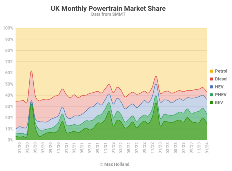 EVs At 23.0% Share