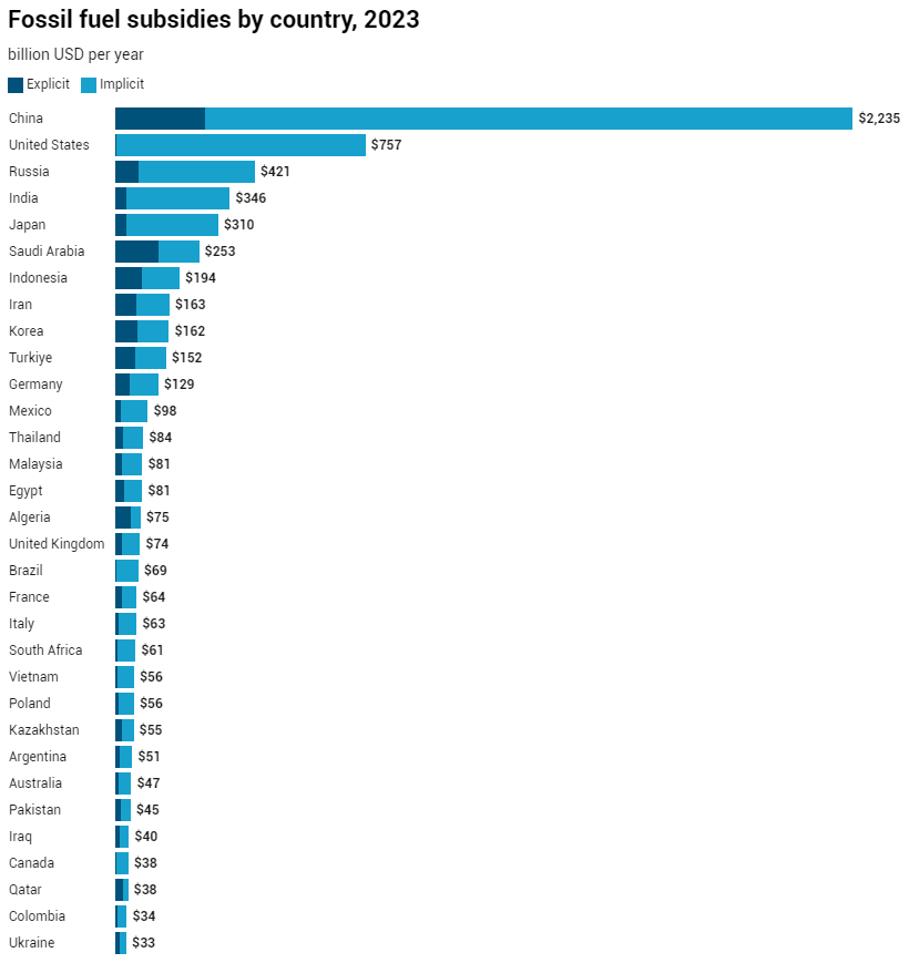 what are fossil fuel subsides energyminute 2