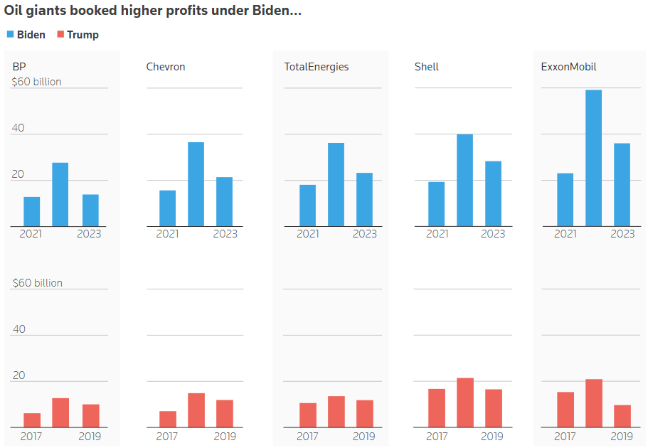 biden’s oil boom how fossil fuels thrived despite the white house's climate policies 1