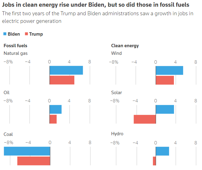 biden’s oil boom how fossil fuels thrived despite the white house's climate policies 5