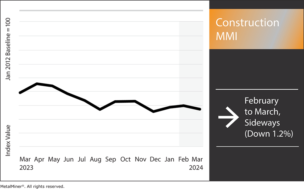 Construction MMI, March 2024