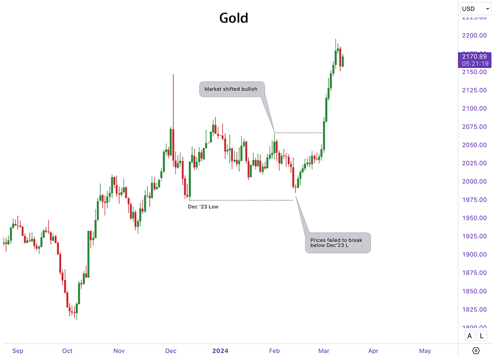 Gold prices and gold rally