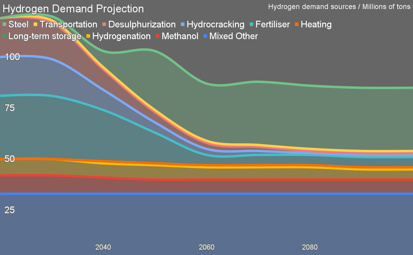 Hydrogen demand through 2100 by Michael Barnard, Chief Strategist, TFIE Strategy Inc