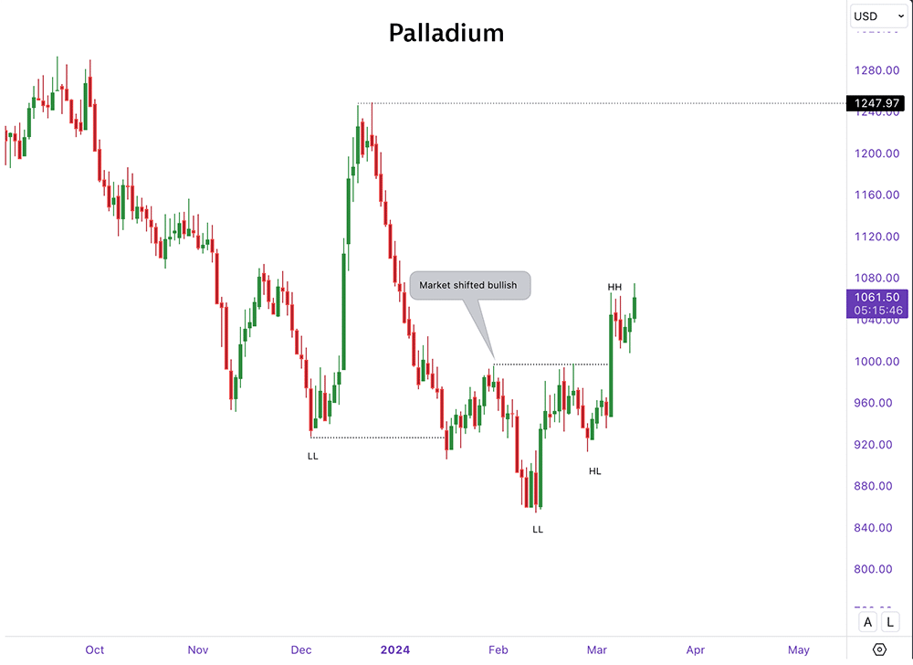 precious metal prices: palladium