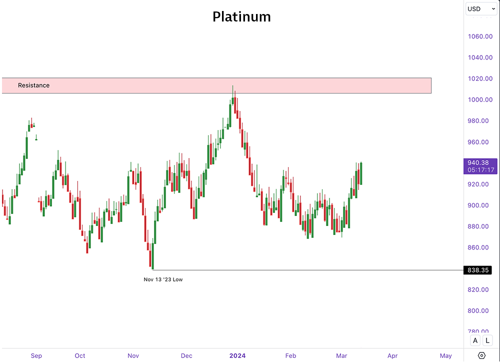 Precious Metal Prices: Platinum