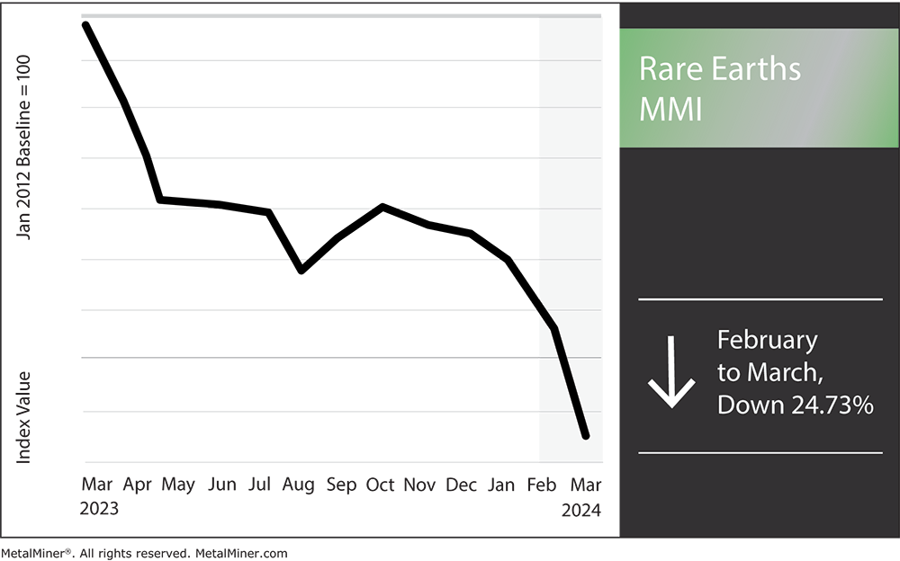 Rare earths MMI, March 2024