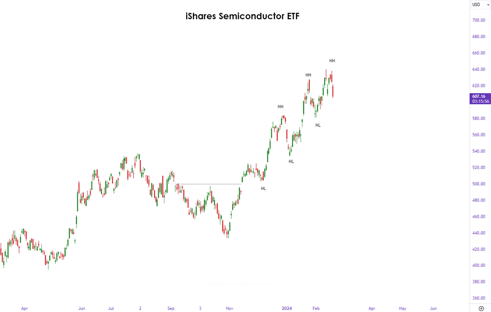 Semiconductors, SOXX